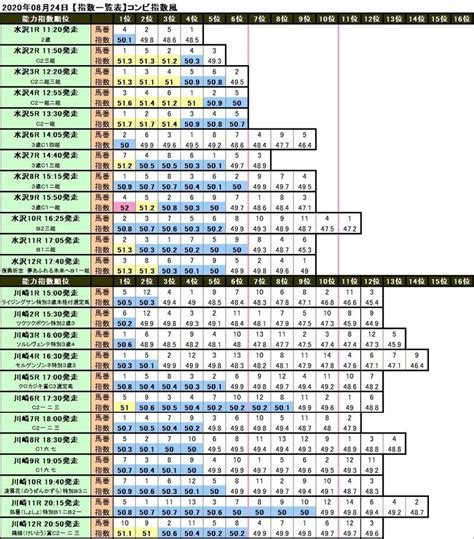 825火【指数一覧表】コンピ指数風 💥地方競馬 全場・全レース💥｜高知競馬新聞｜note