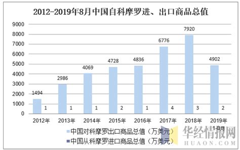 2019年1 8月中国从科摩罗进出口商品总值统计华经情报网华经产业研究院