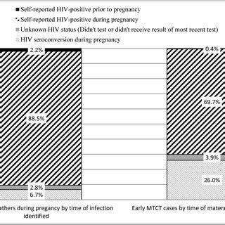 Estimated time of seroconversion for mothers with a negative HIV test ...