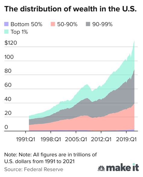 top   wealth holders control  government    rest