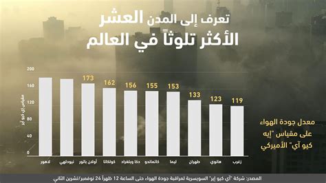 تعرّف إلى المدن العشر الأكثر تلوثاً في العالم إنفوغراف