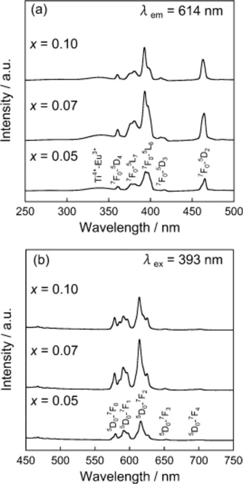 Photoluminescence Excitation A And Emission B Spectra Of The