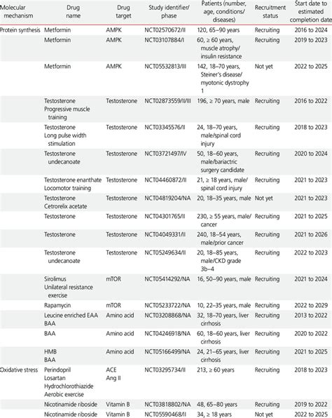 The Ongoing Clinical Trials Investigating The Effect Of Drugs And