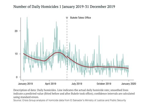 Homicide Drop In El Salvador Presidential Triumph Or Gang Trend