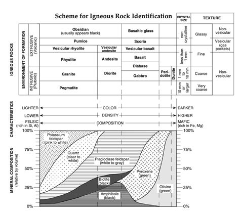 Unit 1 Weeks 7-8 igneous rocks Diagram | Quizlet