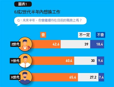 首度跨世代職場大調查！z世代最在意什麼？ 職場新鮮誌 公開 就業 資訊 台北就業大補帖