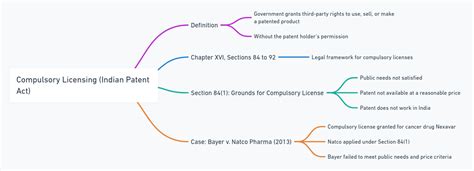 Compulsory Licensing Of Patents In India Legitimate India