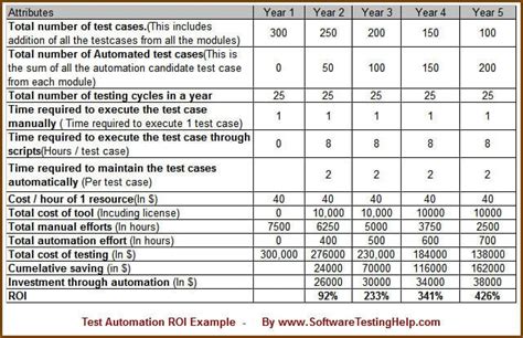 How To Select Correct Test Cases For Automation Testing And Ultimately