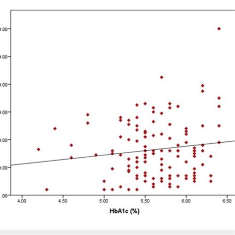 Linear Regression Analysis Between Hba1c Level And Syntax Score In