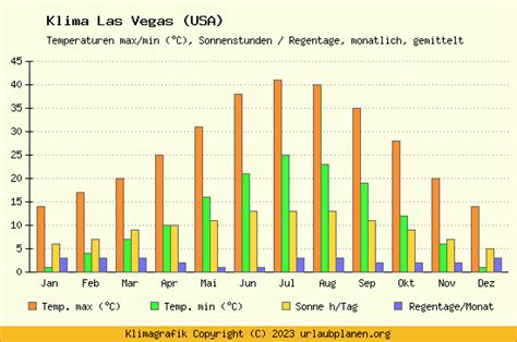 Klima Las Vegas USA Klimatabelle Las Vegas Klimadiagramm