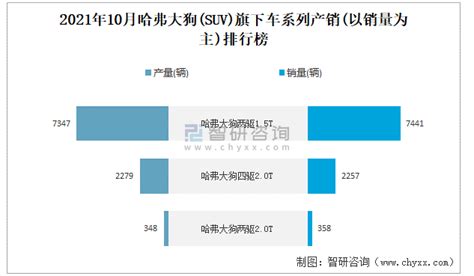 2021年10月哈弗大狗suv产销量分别为9974辆和10056辆 当月产销率为10082智研咨询