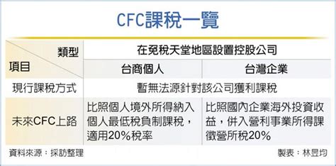 台版cfc新制2023年開跑 最新消息 元大聯合會計師事務所 Smartcpa 中小新創企業成長策略伙伴