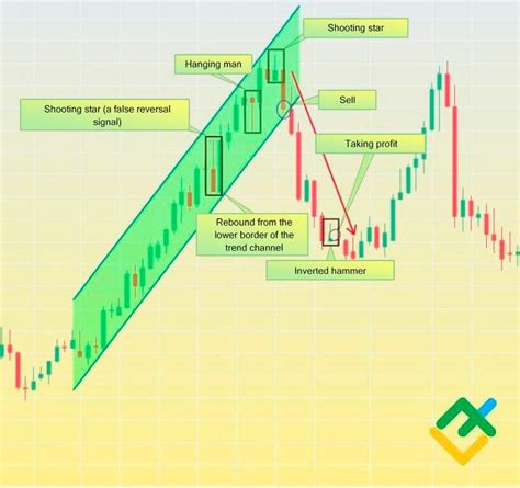 Shooting Star Candlestick Pattern - Beginner's Guide | LiteFinance