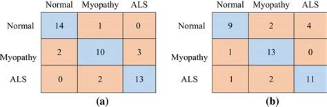 Confusion Matrix Of Developed Ann Classifiers With A Features Selected