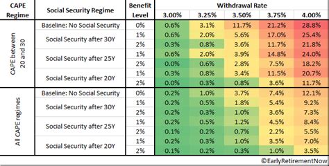 The Ultimate Guide To Safe Withdrawal Rates Part 4 Social Security