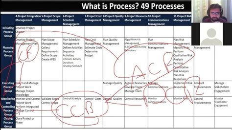 How To Memorize 49 Processes For Pmp Exam With Keywords 56 Off