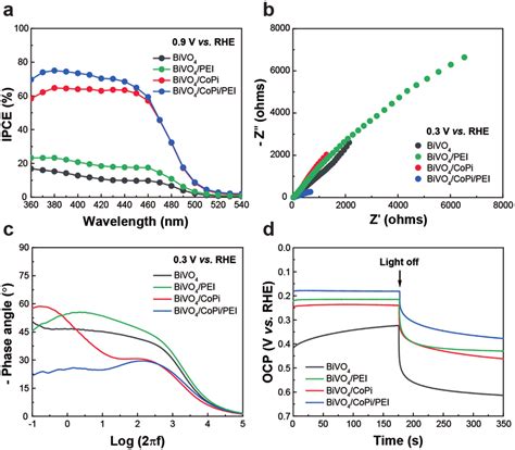 Pec Analysis Of Bivo Bivo Pei Bivo Copi And Bivo