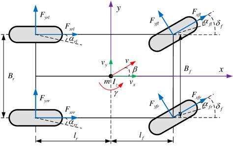 Vehicle Dynamics Model The Vehicle Dynamics Equations For