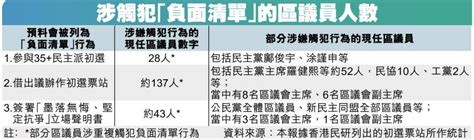 【獨家】區議員七月宣誓 料逾170人被dq