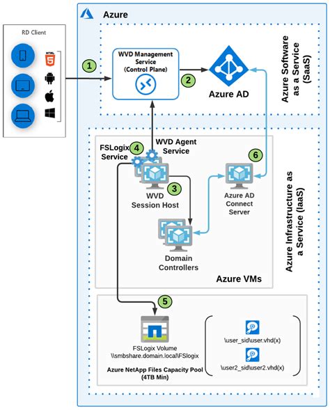 Using Windows Virtual Desktop And Fslogix To Accelerate Working From