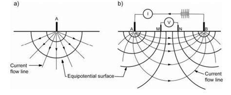 Simplified Current Flow Lines And Equipotential Surfaces Arising From