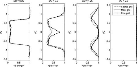 Grid Sensitivity Of The Favre Averaged Progress Variable Radial