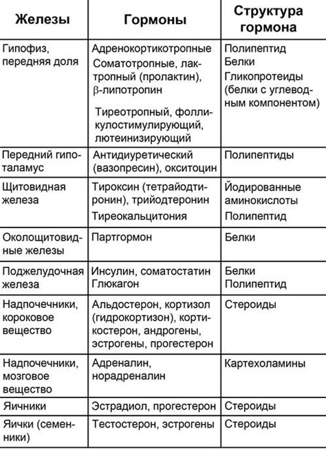 Биология 8 класс: Роль гормонов в обмене веществ, росте, развитии