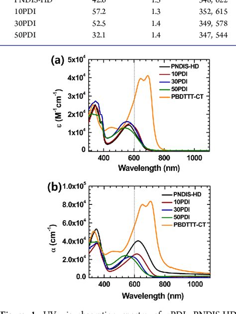 Figure From N Type Semiconducting Naphthalene Diimide Perylene