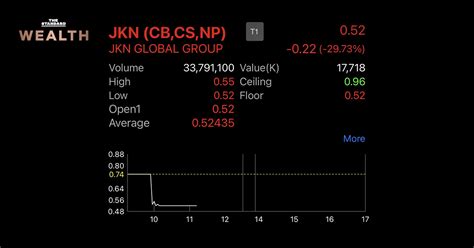 หุ้น JKN ดิ่งหนักติดฟลอร์ หลังปลด SP เซ่นปี 66 ขาดทุนหนักกว่า 2 พันล้านบาท