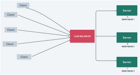 Types Of Load Balancing Algorithms