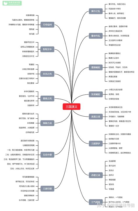 三国演义思维导图！高清简单！ 知乎
