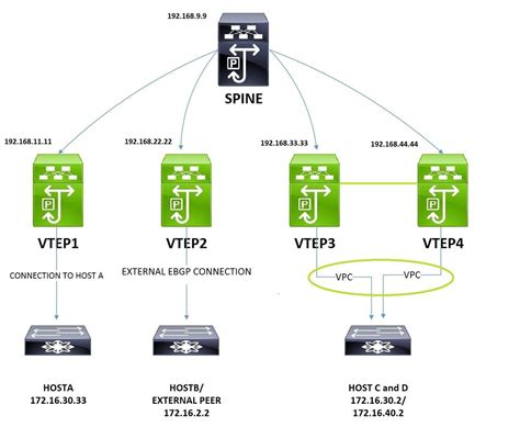 Configure And Verify VXLAN With MP BGP EVPN Control Plane Cisco