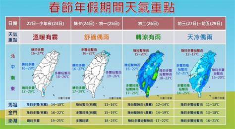 春節連假中部以北恐下探12度 「這2時間點」要注意 今周刊