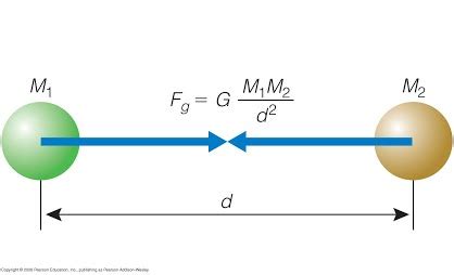 Newton's Universal Law of Gravitation | AtomsTalk