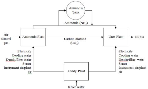 Schematic of urea fertilizer production process. | Download Scientific ...