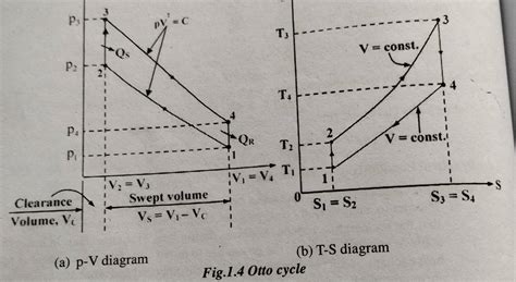 Derive the efficiency of air standard Otto cycle.