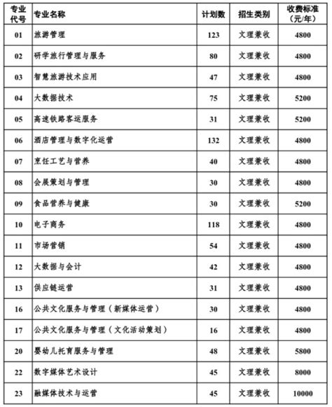 南充文化旅游职业学院2024年高职单招招生专业及计划高三网