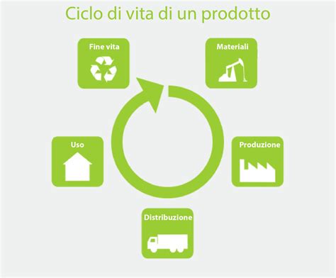 Eco Design Sostenibilità E Ciclo Di Vita Nuup Sustainable Creativity