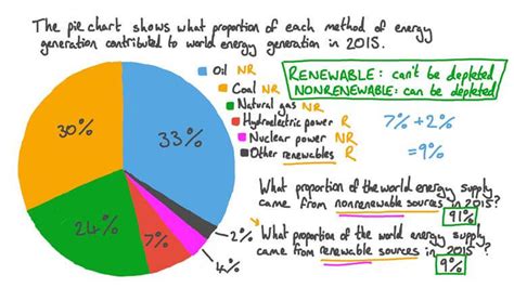 Lesson Methods Of Energy Production Nagwa