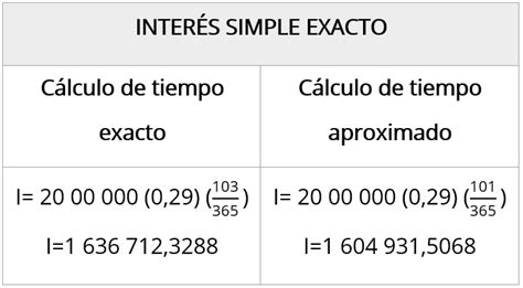 ¿qué Es El Interés Simple Fórmulas Y Ejercicios Resueltos Todo