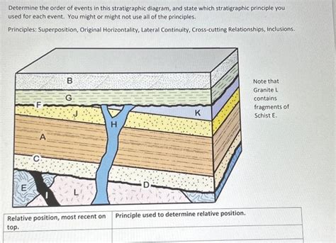 Solved Determine The Order Of Events In This Stratigraphic Chegg