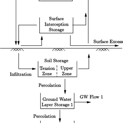 Soil Moisture Accounting Losses Module Download Scientific Diagram