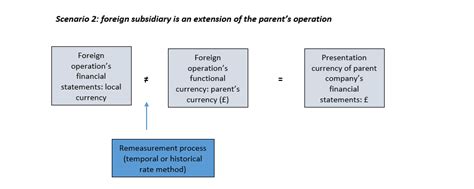 IAS 21 Consolidation Of Foreign Subsidiaries