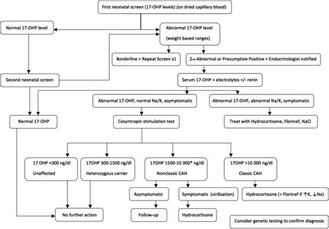 Congenital Adrenal Hyperplasia And The Second Newborn Screen The Journal Of Pediatrics