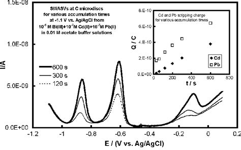 Square Wave Anodic Stripping Voltammograms Swasvs Obtained At A M