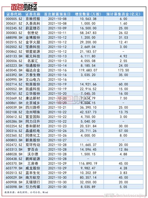 10月上市公司定增动态：实际募资规模环比下降近两成澎湃号·湃客澎湃新闻 The Paper