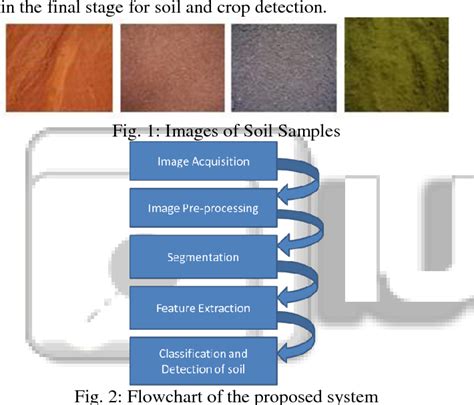 Machine Learning In Soil Classification And Crop Detection Semantic