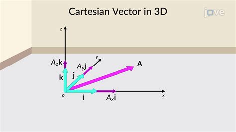 Video Cartesian Vector Notation