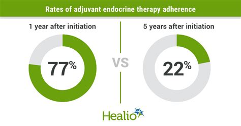 Longer Time To Initiate Adjuvant Endocrine Therapy For Breast Cancer