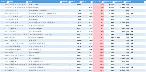 【全66銘柄】2019株主優待ランキング。割安指標一覧。《excel無料ダウンロード》 ジンカブ～配当金再投資～おさいふプラス